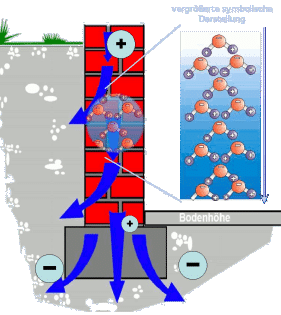 Mauerentfeuchtung mit System HBS