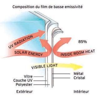 Isolierungsfolien - wärmer im Winter, kühler im Sommer von Top Folien - Fensterf
