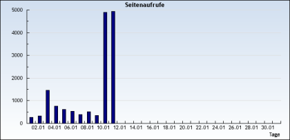 1h Arbeit einmalig 3mio hits