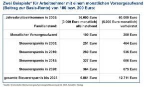 Rürup Rente mit Steuervorteil