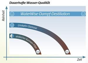 WaterWise Trinkwasser Destiller 4000