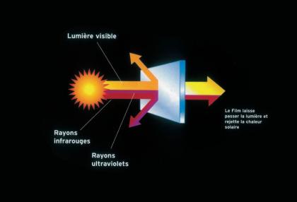 Multi-Legierungsfolie - spektral selektierende Folien von Top Folien - Fensterfo